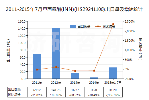 2011-2015年7月甲丙氨酯(INN)(HS29241100)出口量及增速統(tǒng)計 2011-2015年7月甲丙氨酯(INN)(HS29241100)出口量及增速統(tǒng)計
